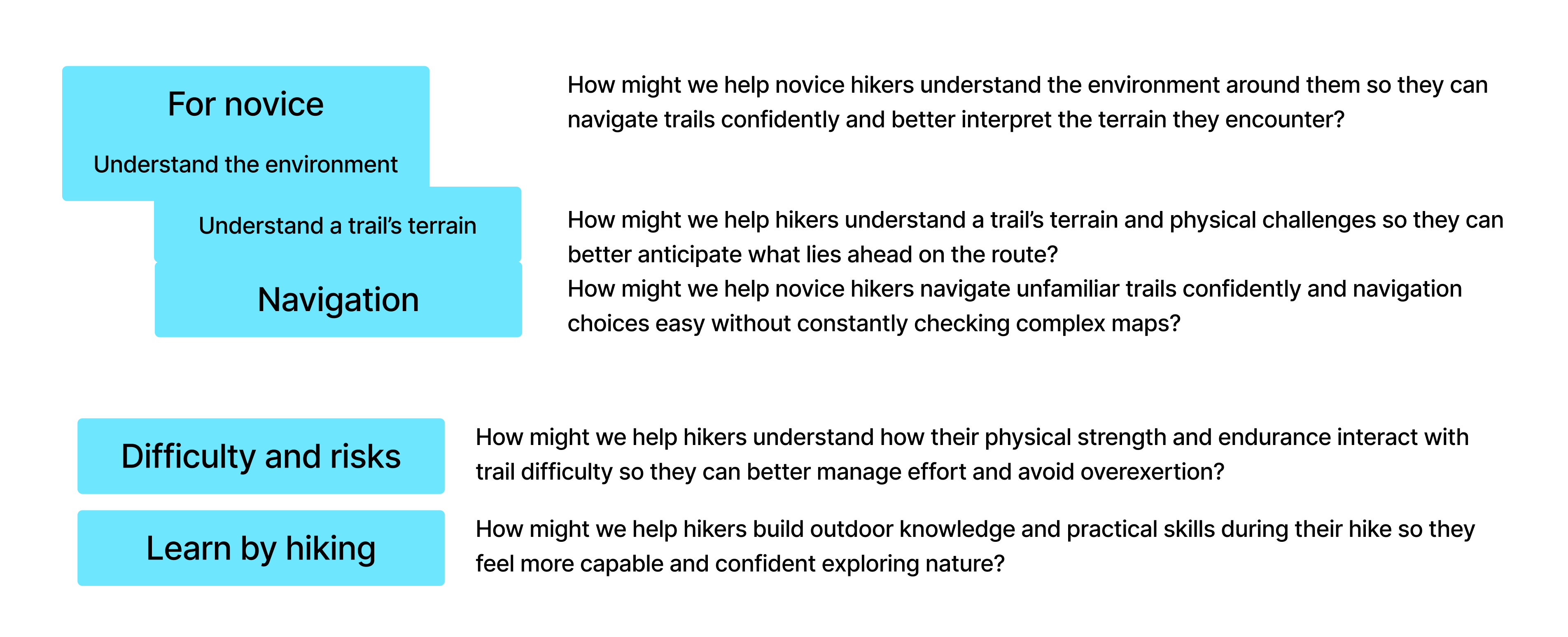 Point of opportunity diagram mapping novice hiking needs to how-might-we questions