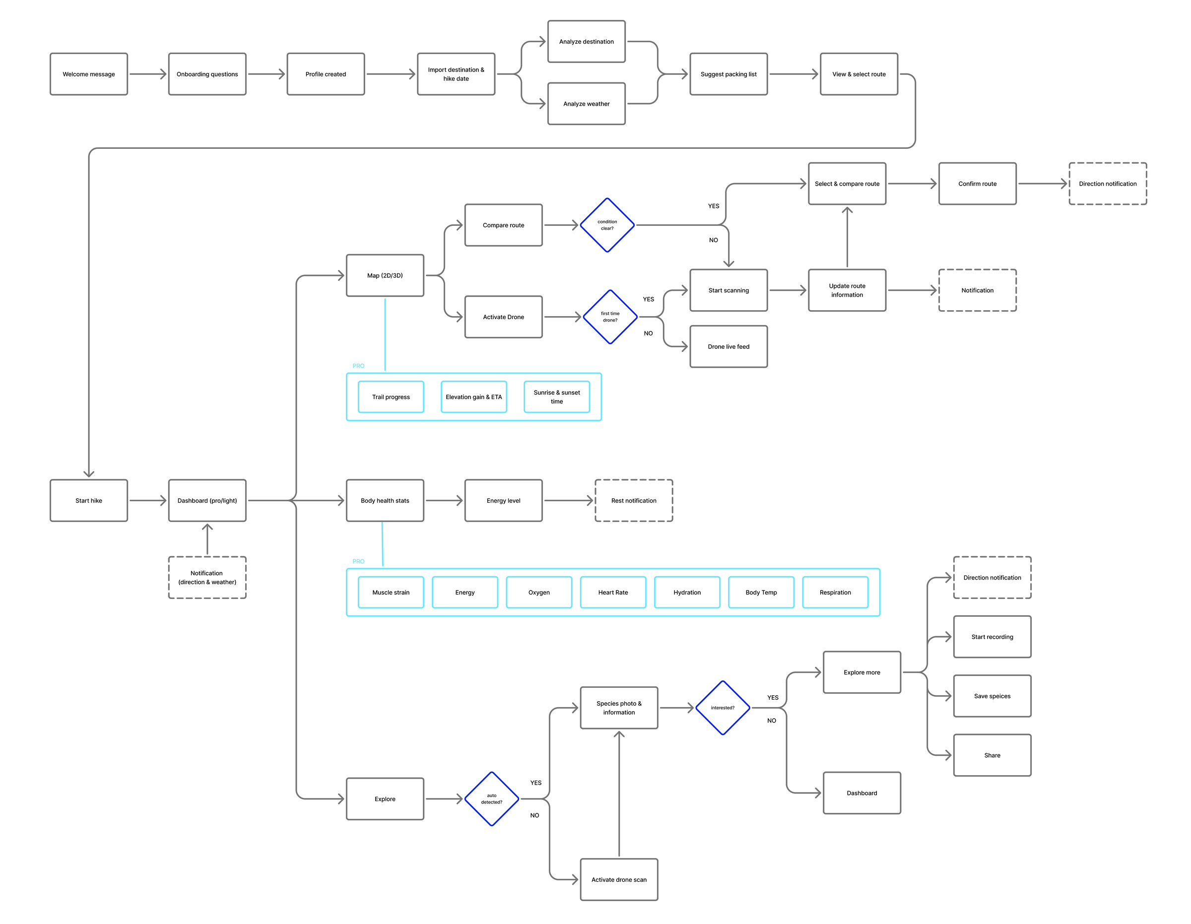 CAIRN end-to-end user flow diagram