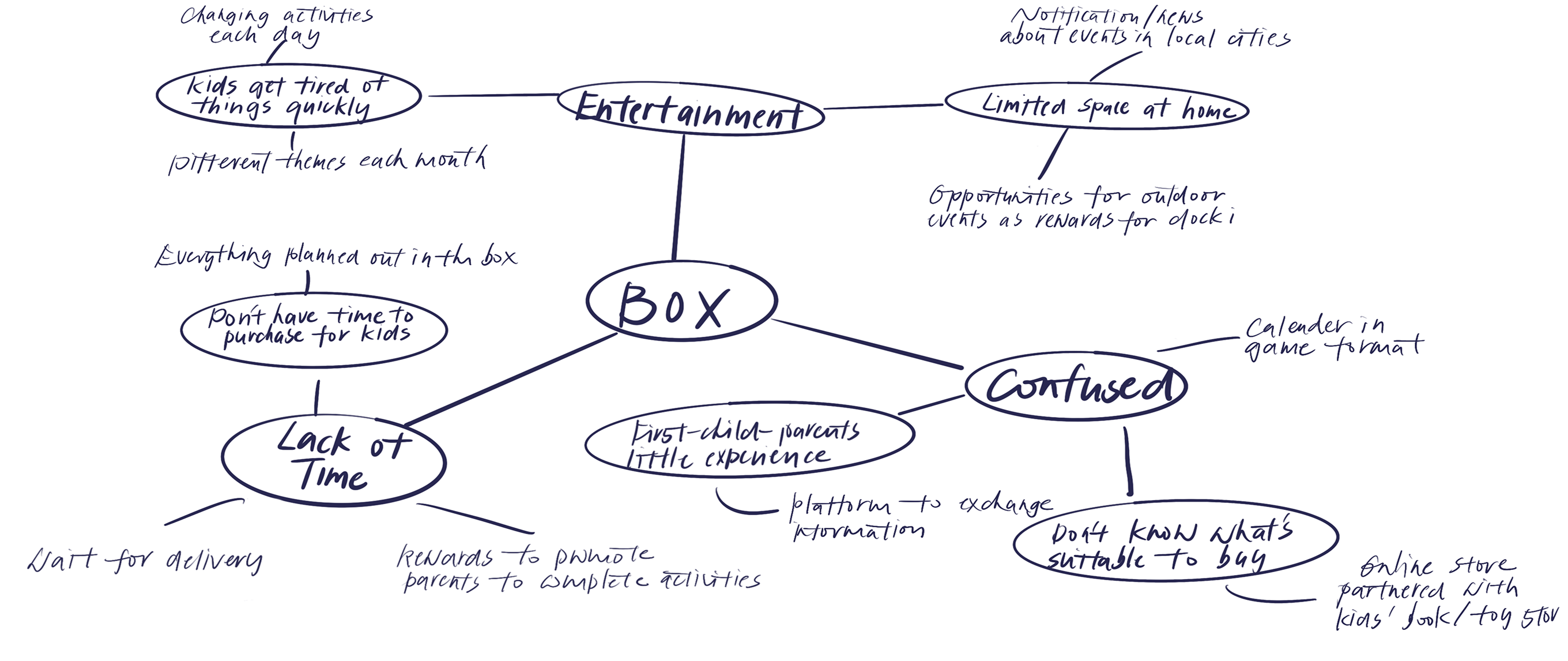 Brainstorming: affinity mapping