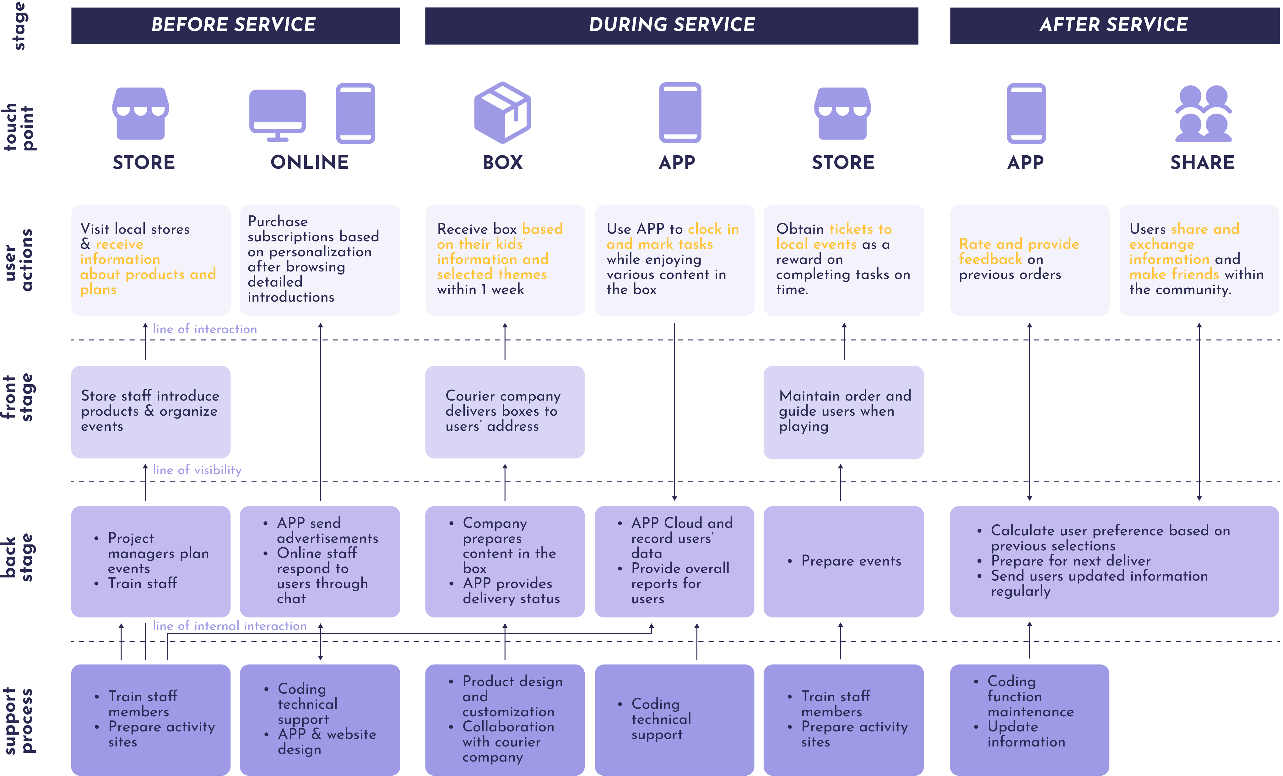Service Blueprint
