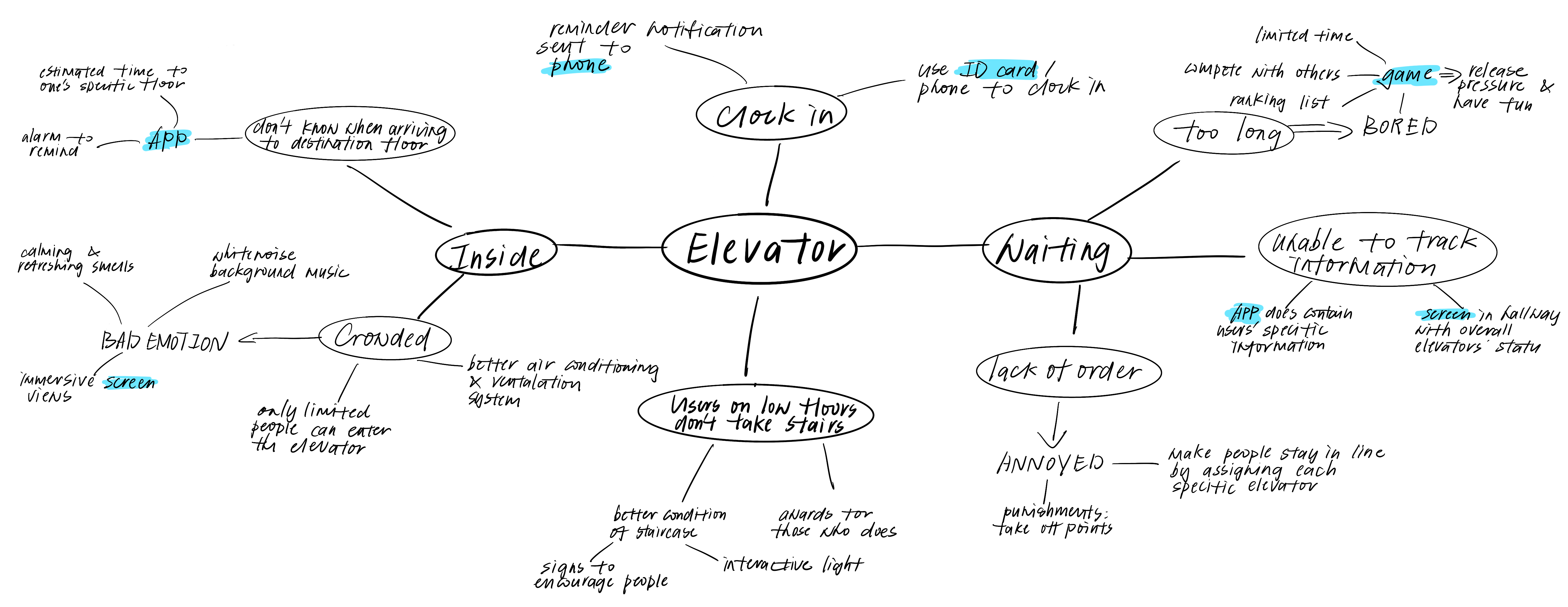 Brainstorming: affinity mapping