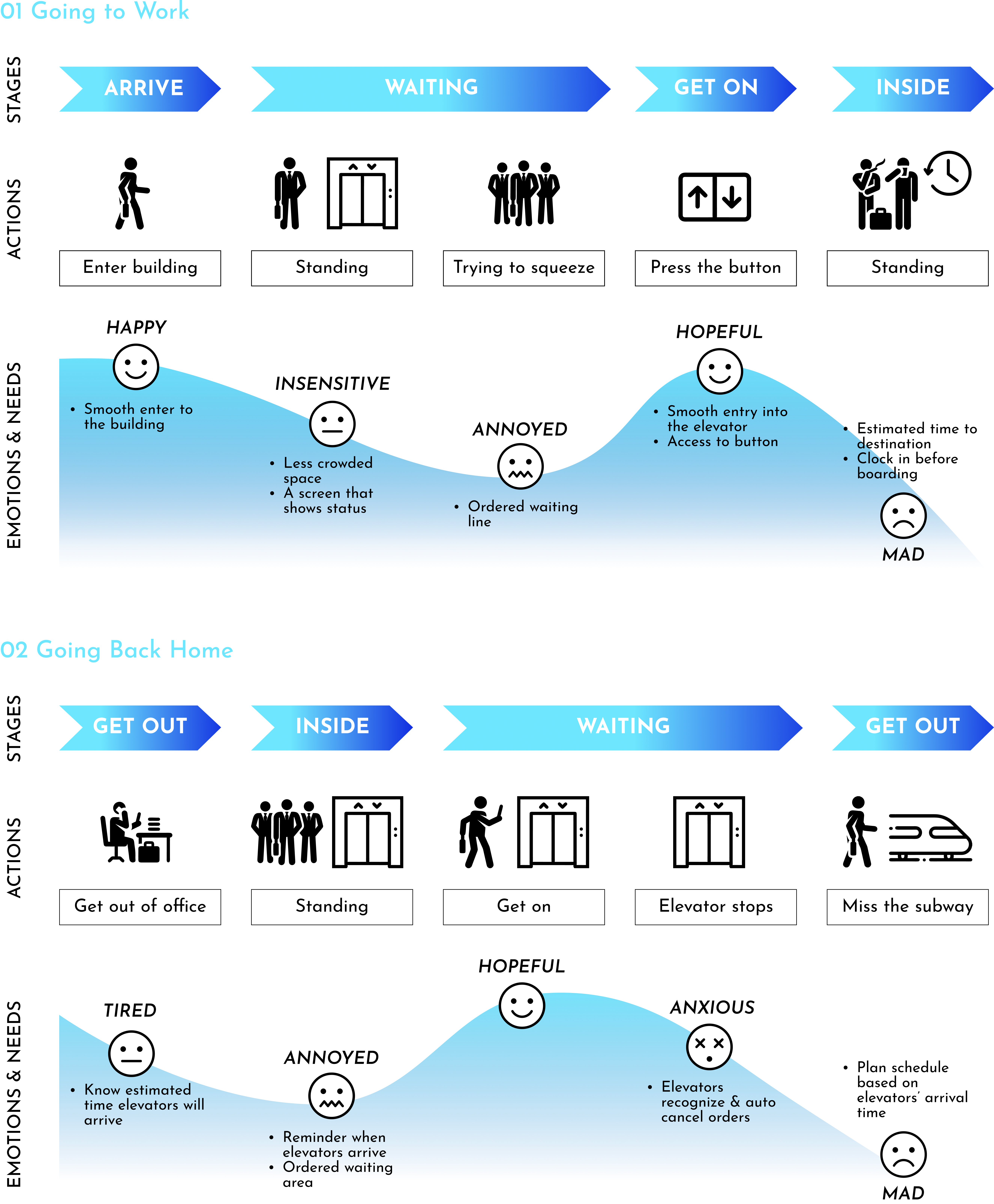 User journey map: Going to Work and Going Back Home