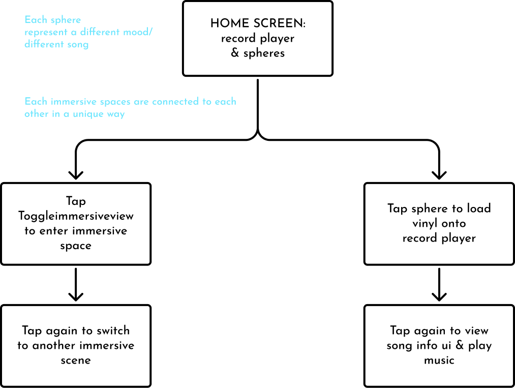 Retrosphere userflow diagram