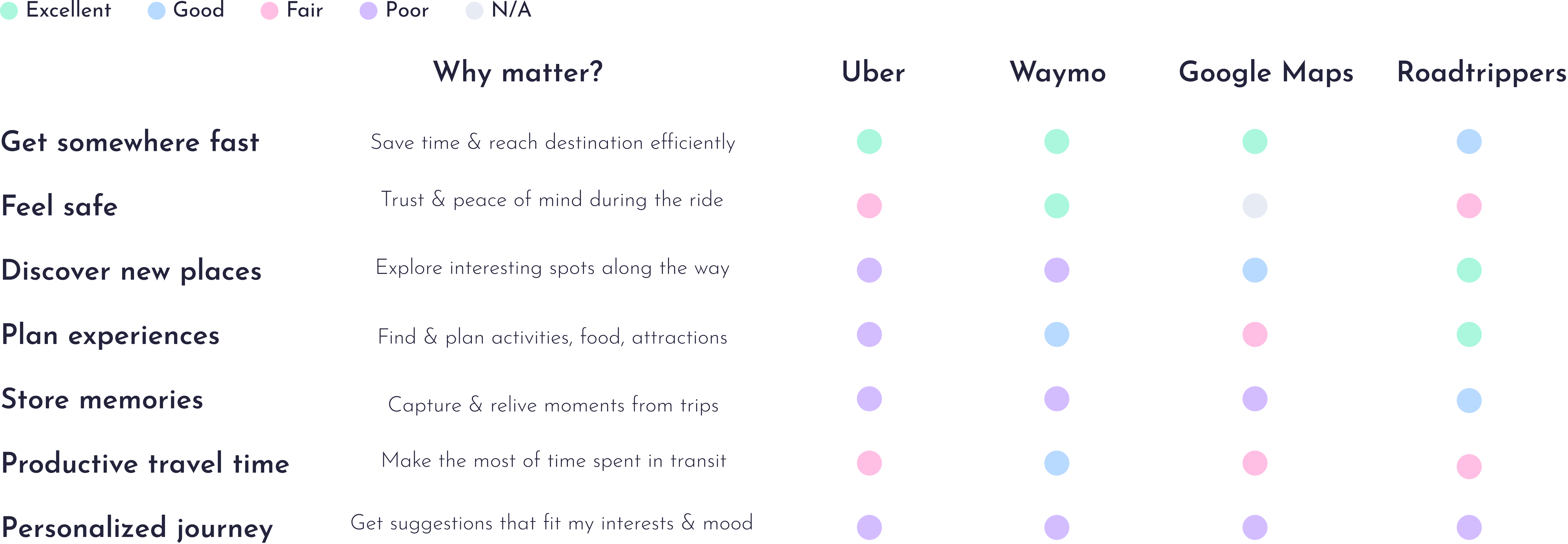 Feature comparison table evaluating user need satisfaction across competitors