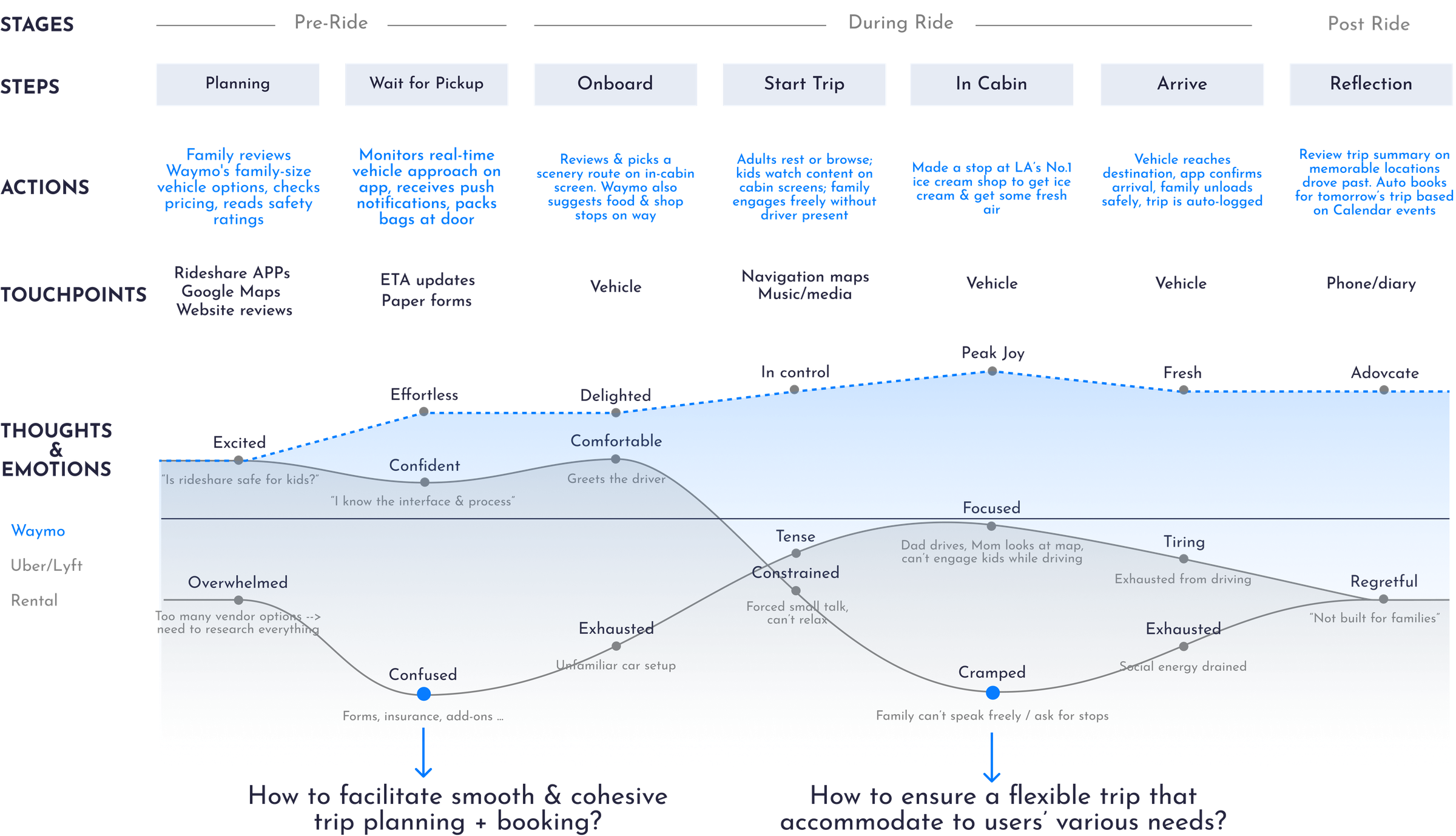 User journey map across booking, ride, and post-ride stages