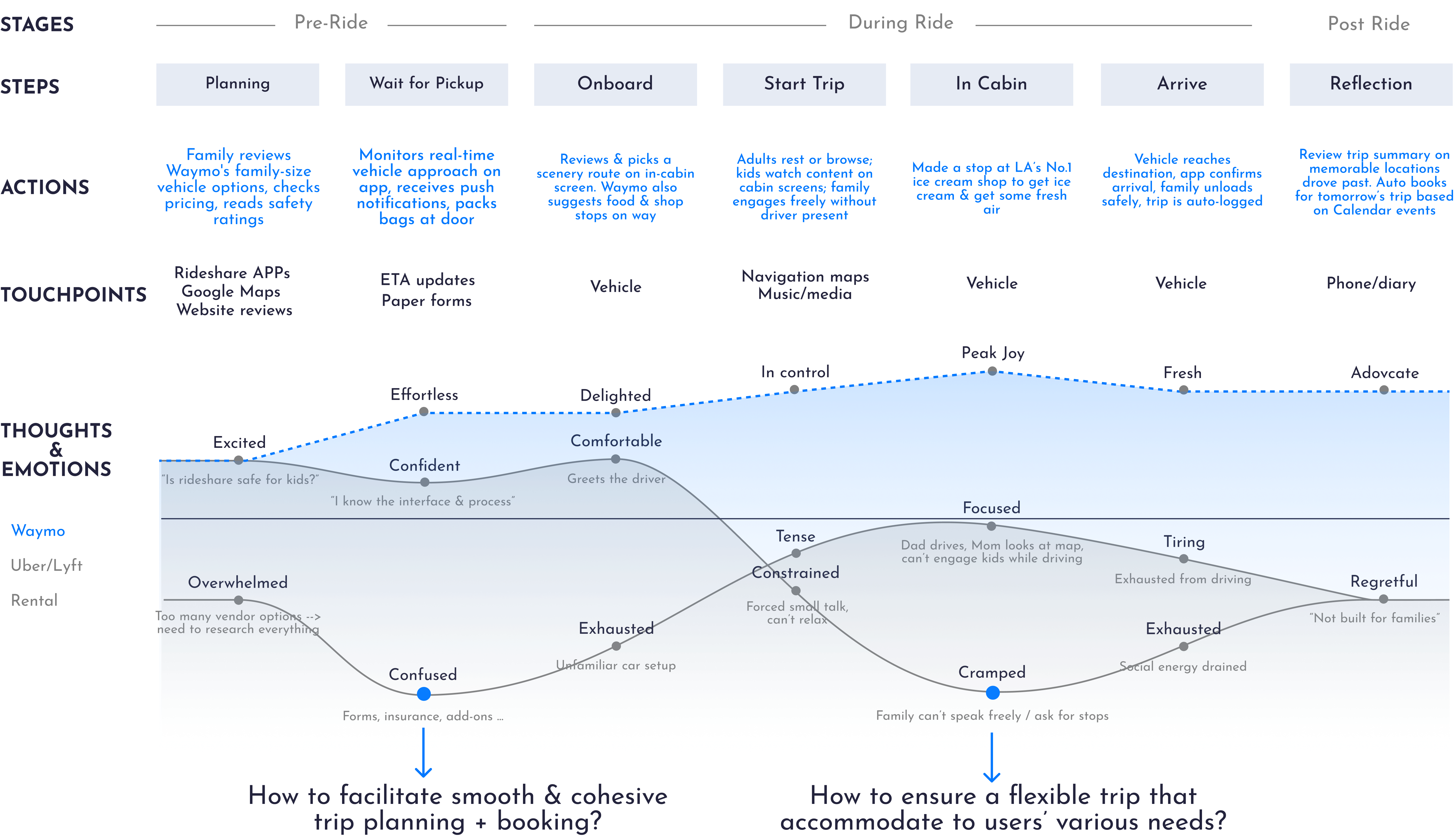 User journey map across booking, ride, and post-ride stages
