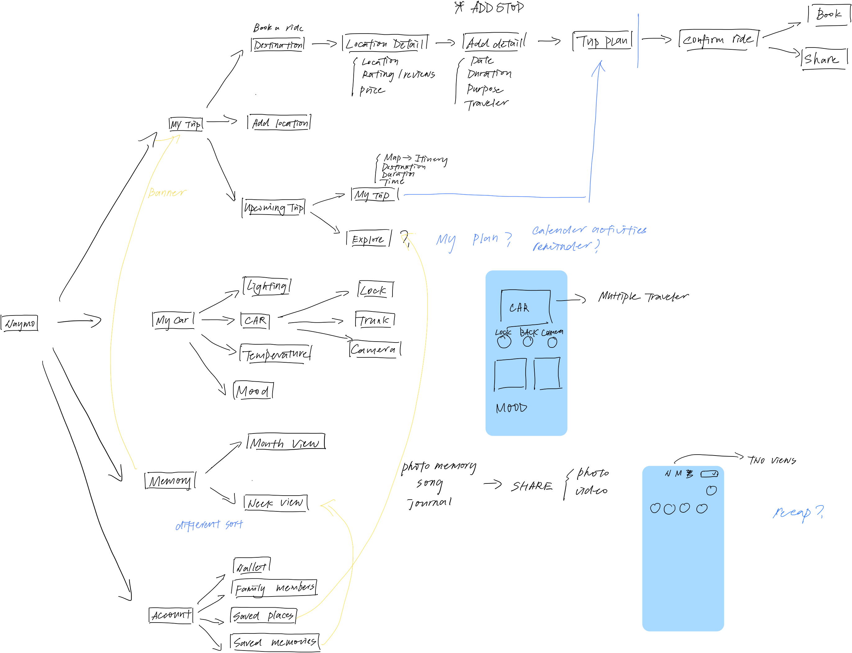 Waymo Journey+ user flow diagram